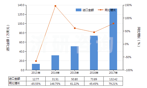 2013-2017年中國苯酚的鹽(HS29071190)進口總額及增速統(tǒng)計